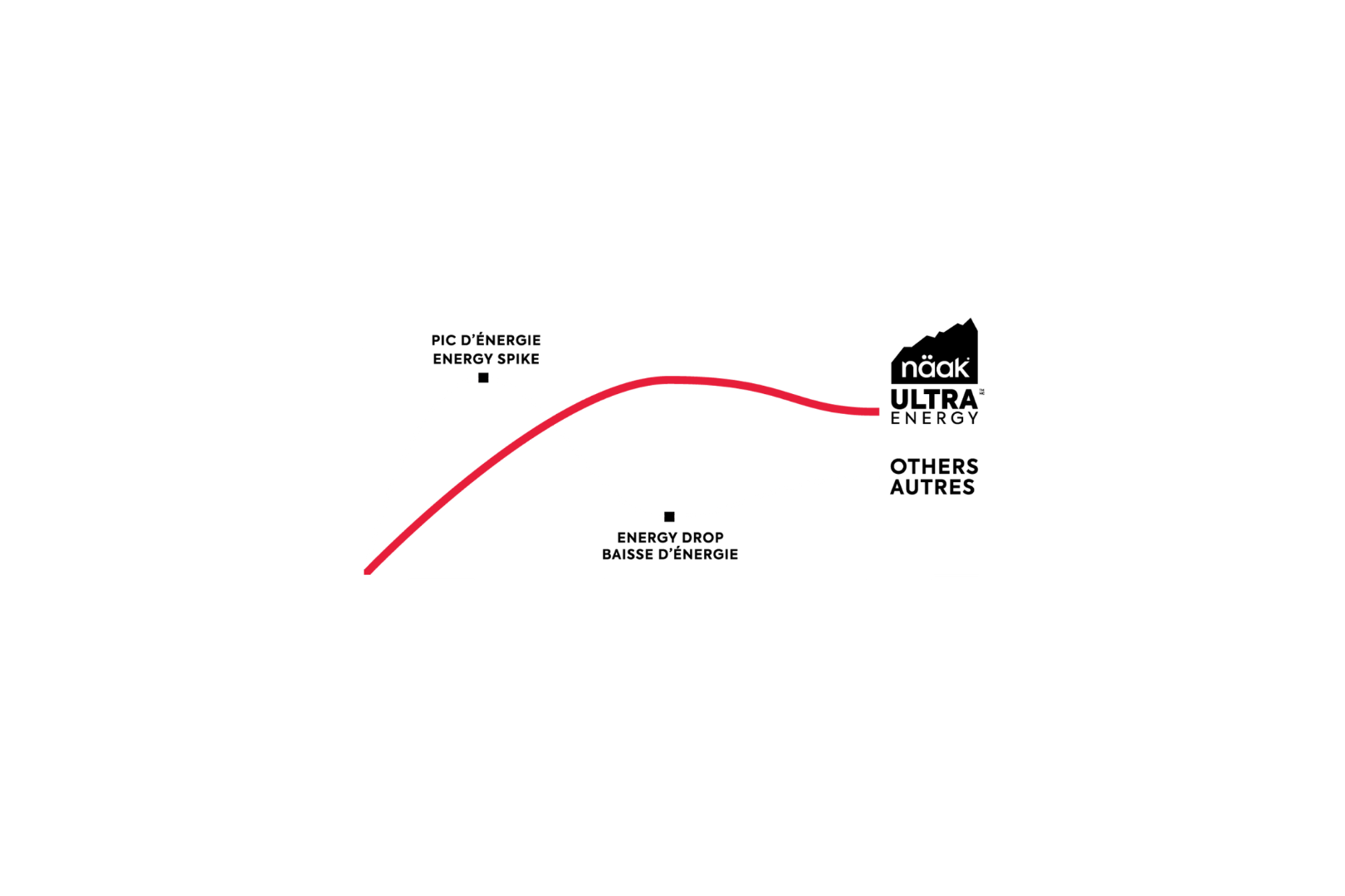 Long-lasting energy to go longer and farther.
